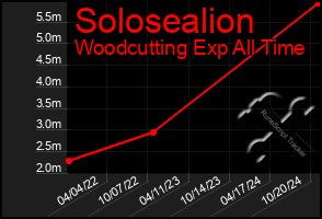 Total Graph of Solosealion