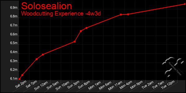 Last 31 Days Graph of Solosealion