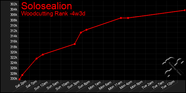 Last 31 Days Graph of Solosealion