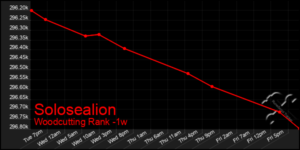 Last 7 Days Graph of Solosealion