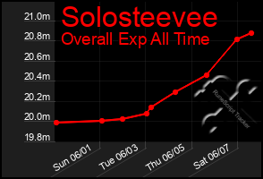 Total Graph of Solosteevee