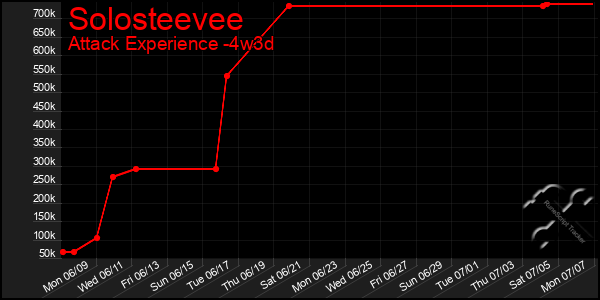Last 31 Days Graph of Solosteevee