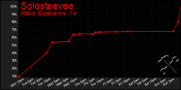 Last 7 Days Graph of Solosteevee