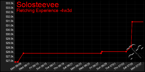 Last 31 Days Graph of Solosteevee