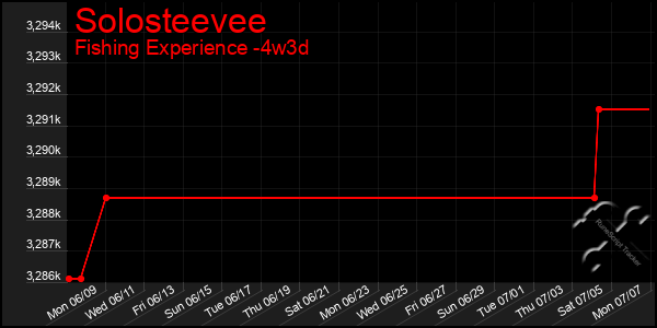 Last 31 Days Graph of Solosteevee