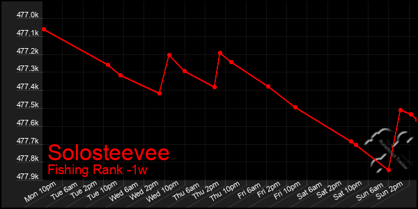 Last 7 Days Graph of Solosteevee
