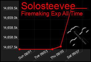 Total Graph of Solosteevee