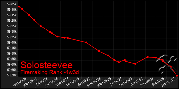 Last 31 Days Graph of Solosteevee