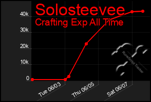Total Graph of Solosteevee