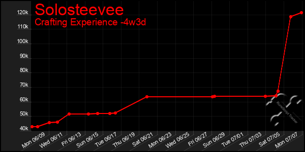 Last 31 Days Graph of Solosteevee