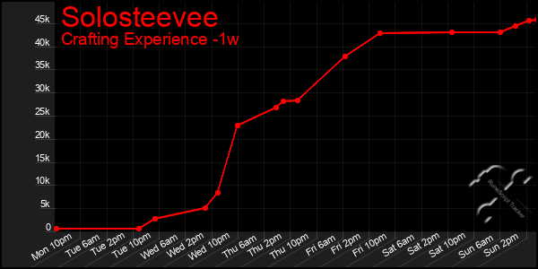 Last 7 Days Graph of Solosteevee