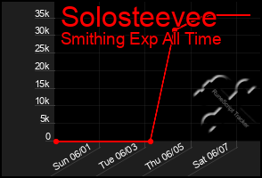 Total Graph of Solosteevee