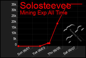 Total Graph of Solosteevee