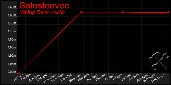 Last 31 Days Graph of Solosteevee