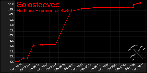 Last 31 Days Graph of Solosteevee