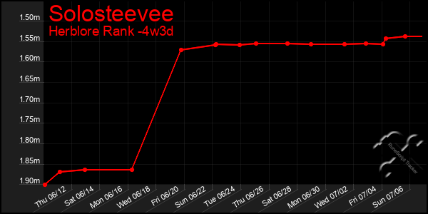 Last 31 Days Graph of Solosteevee