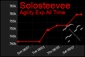 Total Graph of Solosteevee