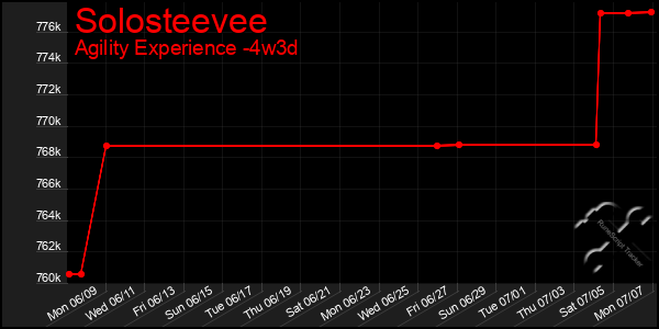 Last 31 Days Graph of Solosteevee