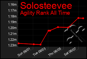 Total Graph of Solosteevee