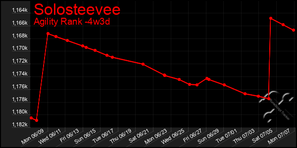 Last 31 Days Graph of Solosteevee