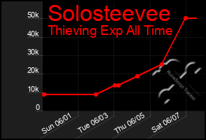 Total Graph of Solosteevee