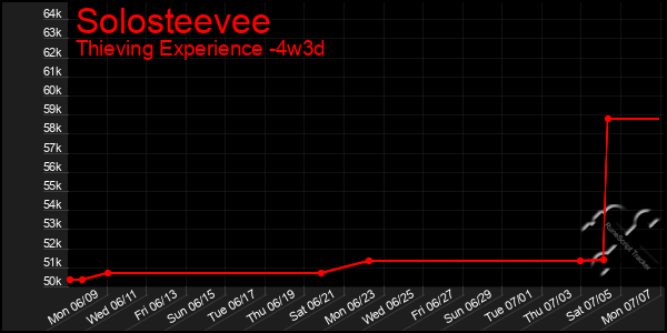 Last 31 Days Graph of Solosteevee