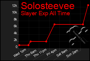 Total Graph of Solosteevee