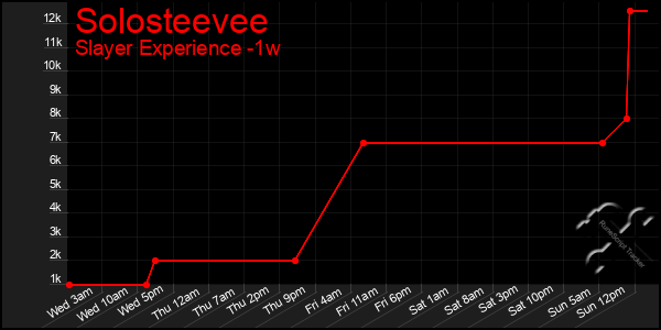 Last 7 Days Graph of Solosteevee