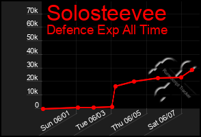 Total Graph of Solosteevee