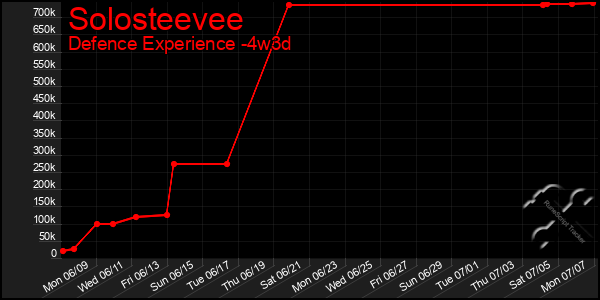 Last 31 Days Graph of Solosteevee