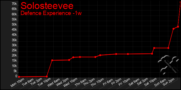 Last 7 Days Graph of Solosteevee