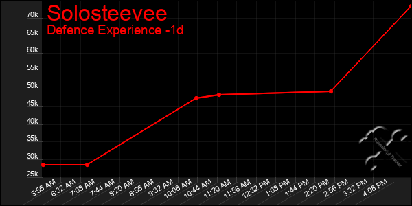 Last 24 Hours Graph of Solosteevee