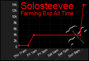 Total Graph of Solosteevee