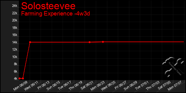 Last 31 Days Graph of Solosteevee