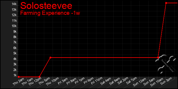 Last 7 Days Graph of Solosteevee
