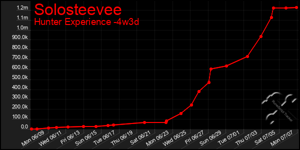 Last 31 Days Graph of Solosteevee