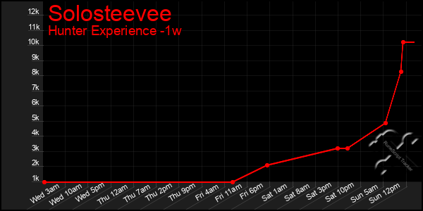 Last 7 Days Graph of Solosteevee
