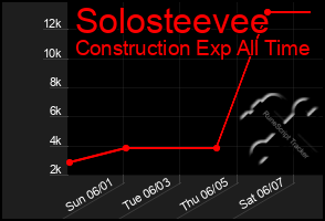 Total Graph of Solosteevee