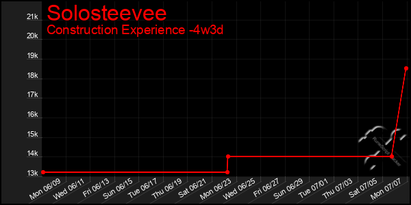 Last 31 Days Graph of Solosteevee