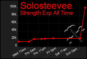 Total Graph of Solosteevee