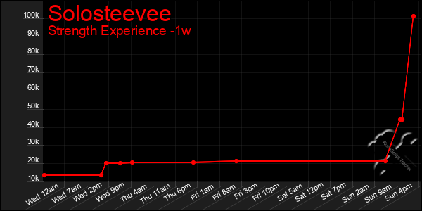 Last 7 Days Graph of Solosteevee