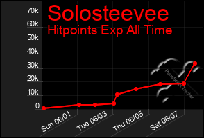 Total Graph of Solosteevee