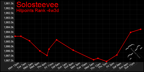 Last 31 Days Graph of Solosteevee