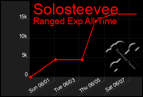 Total Graph of Solosteevee