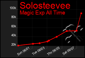 Total Graph of Solosteevee