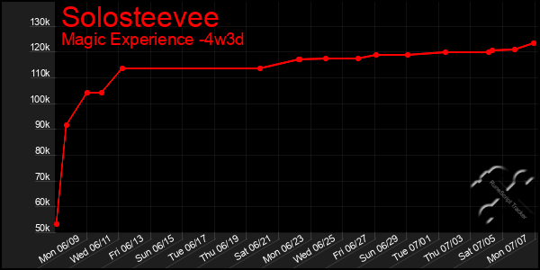 Last 31 Days Graph of Solosteevee