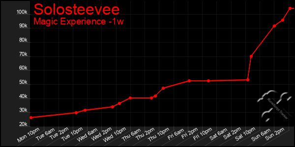 Last 7 Days Graph of Solosteevee