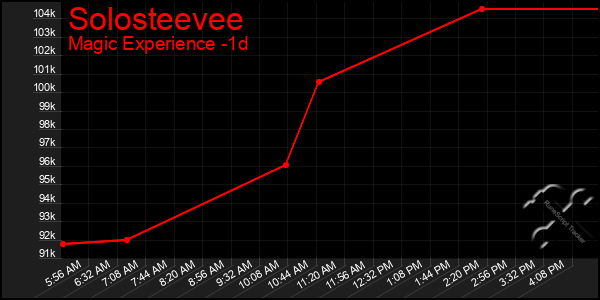 Last 24 Hours Graph of Solosteevee