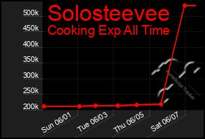Total Graph of Solosteevee