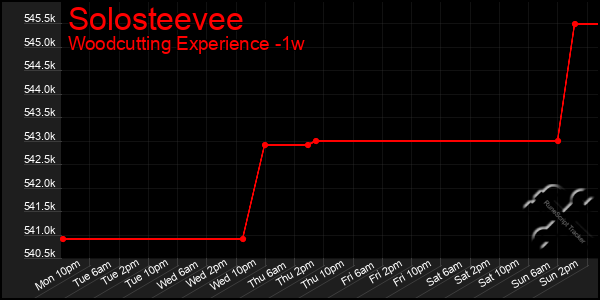 Last 7 Days Graph of Solosteevee